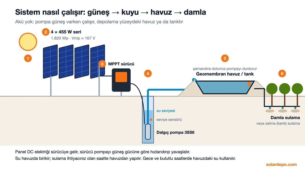 Sistem şeması: 4 × 455 W seri panel 1.820 Wp ve yaklaşık 167 V, MPPT sürücü, kuyudaki Pantec 3SS6 dalgıç pompa ve seviye sensörü, geomembran havuz ve şamandıra, havuzdan damla veya salma sulama