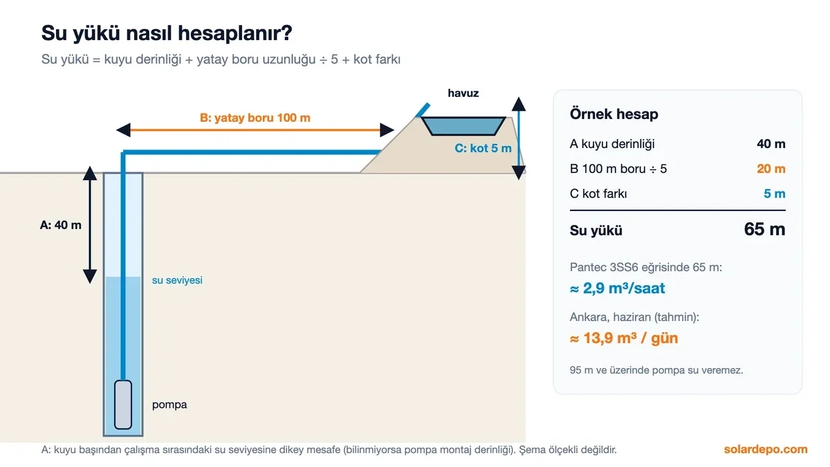 Kuyu kesiti üzerinde su yükü hesabı: kuyu derinliği 40 m, yatay boru 100 m ÷ 5 = 20 m, kot farkı 5 m, toplam 65 m; Pantec 3SS6 pompa 65 m'de yaklaşık 2,9 m³/saat verir