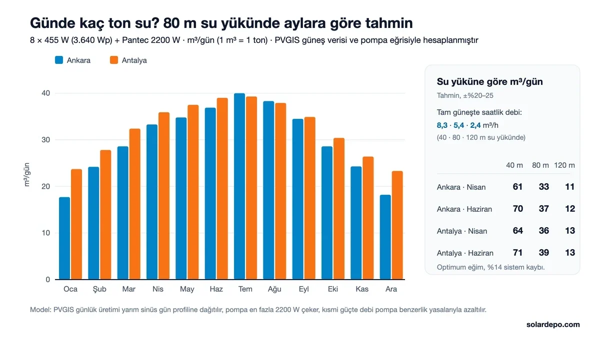 80 m su yükünde aylara göre günlük su tahmini: Ankara'da ocakta yaklaşık 18, haziranda 37, temmuzda 40 m3; Antalya'da ocakta 24, haziranda 39 m3