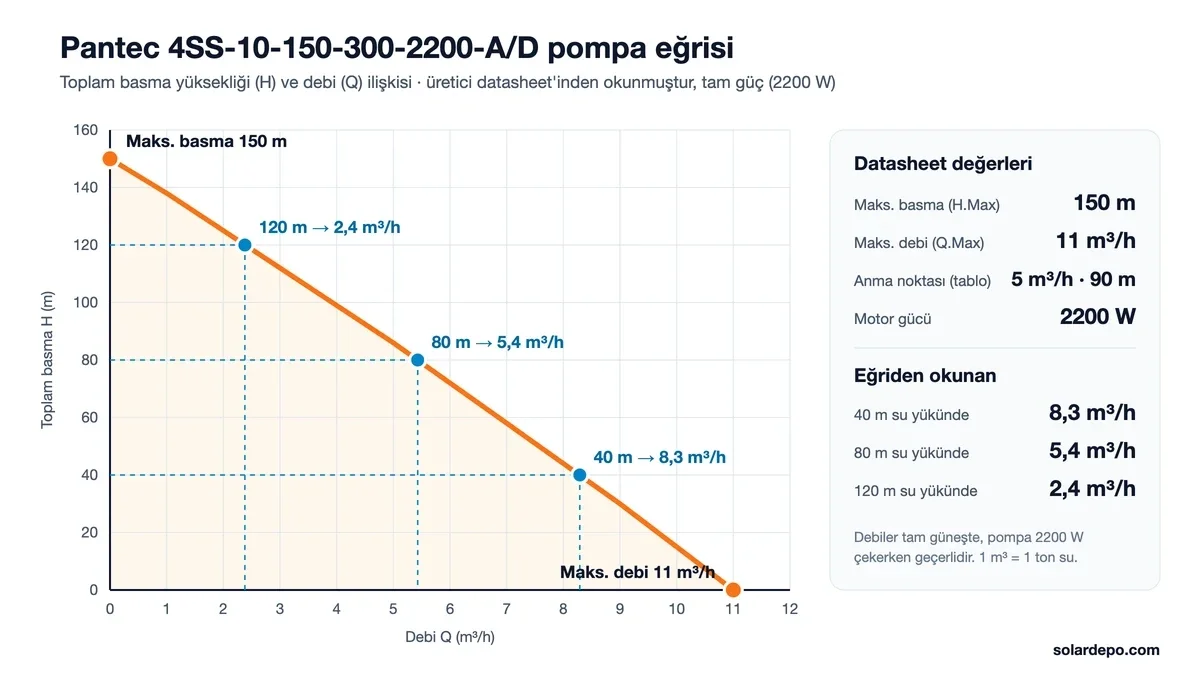 Pantec 4SS-10-150-300-2200-A/D pompa eğrisi: 0 m3/h debide 150 m basma, 11 m3/h debide 0 m; 40 m'de 8,3, 80 m'de 5,4, 120 m'de 2,4 m3/h işletme noktaları