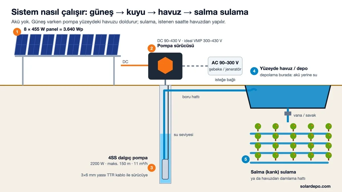 Sistem şeması: 8 x 455 W panel, DC 90-430 V pompa sürücüsü, isteğe bağlı AC 90-300 V şebeke veya jeneratör girişi, kuyudaki 2200 W 4SS dalgıç pompa, yüzeydeki havuz ve havuzdan salma sulama