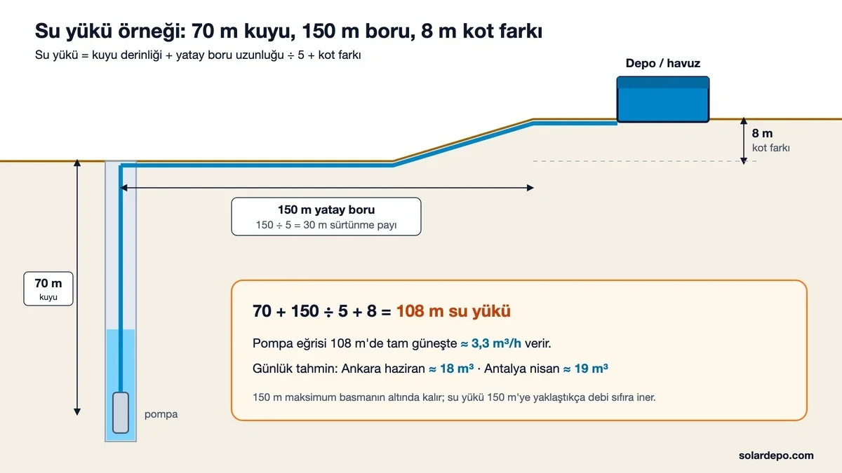 Su yükü örneği kesiti: 70 m kuyu, 150 m yatay boru (150 bölü 5 = 30 m),8 m kot farkı, toplam 108 m su yükü ve bu yükte yaklaşık 3,3 m3/h debi
