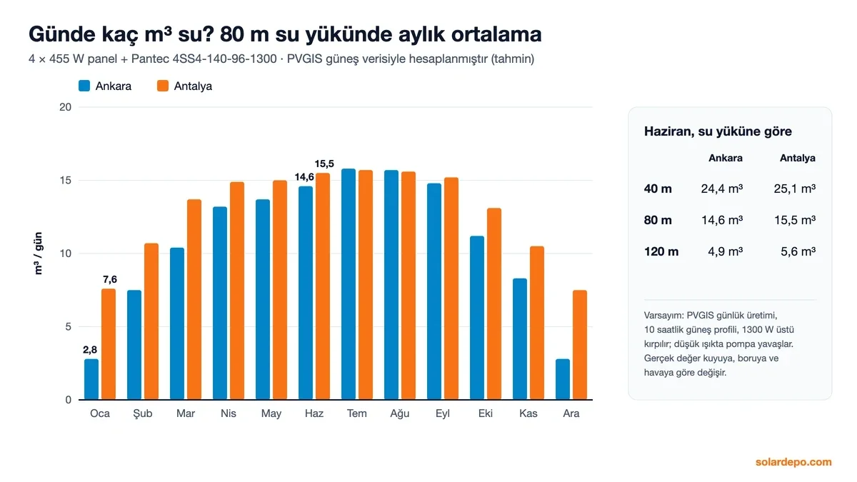 80 m su yükünde Ankara ve Antalya için aylık ortalama günlük su: haziranda Ankara 14,6 m³, Antalya 15,5 m³; ocakta Ankara 2,8 m³, Antalya 7,6 m³