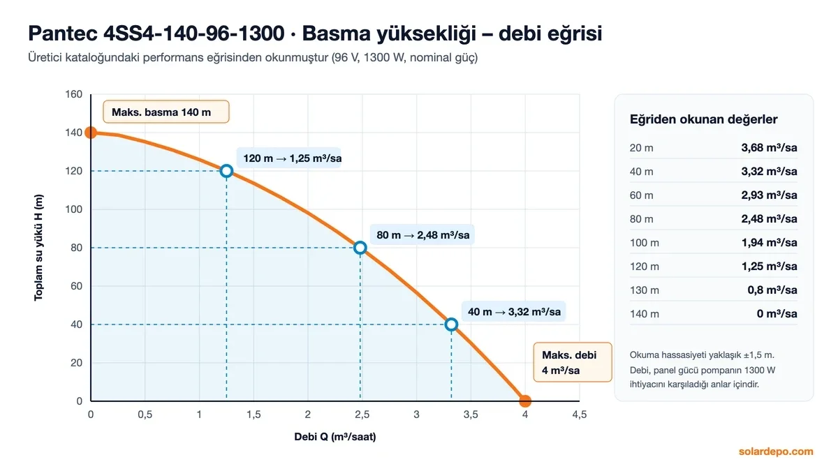 Pantec 4SS4-140-96-1300 basma yüksekliği–debi eğrisi: maks. basma 140 m, maks. debi 4 m³/saat; 40 m'de 3,32, 80 m'de 2,48, 120 m'de 1,25 m³/saat