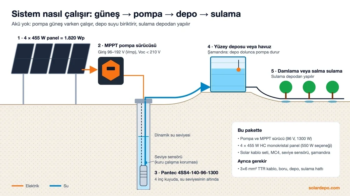 Sistem şeması: 4 adet 455 W panel, 96–192 V girişli MPPT pompa sürücüsü, 4 inç kuyuda Pantec 4SS4-140-96-1300 pompa ve seviye sensörü, şamandıralı yüzey deposu ve depodan damlama sulama