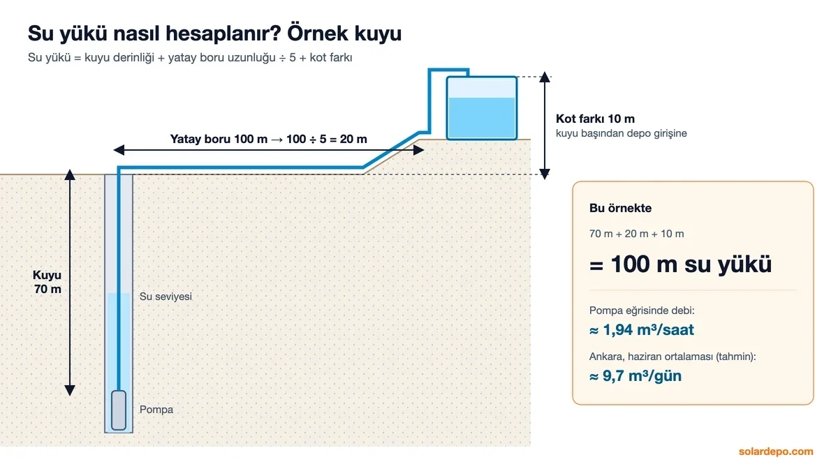 Su yükü örneği: 70 m kuyu, 100 m yatay boru (20 m eşdeğer) ve 10 m kot farkı toplam 100 m su yükü; pompa bu yükte yaklaşık 1,94 m³/saat verir