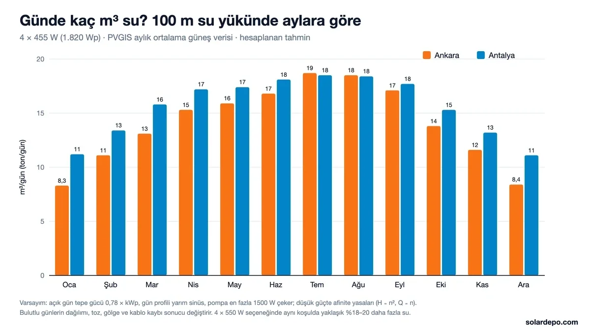 100 m su yükünde 4 × 455 W ile aylara göre günlük su: Ankara Ocak 8,3, Temmuz 19 m³; Antalya Ocak 11, Temmuz 18 m³