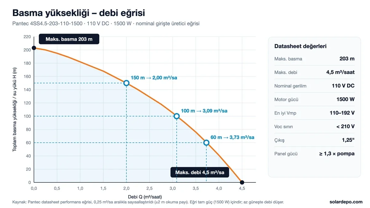 Pantec 4SS4.5-203-110-1500 basma–debi eğrisi: 0 debide 203 m, 0 m'de 4,5 m³/saat; çalışma noktaları 60 m'de 3,73, 100 m'de 3,09 ve 150 m'de 2,00 m³/saat