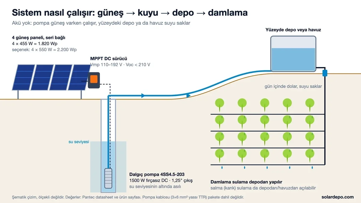 Şema: 4 × 455 W panel, Vmp 110–192 V MPPT DC sürücü, kuyuda su seviyesinin altında 4SS4.5-203 dalgıç pompa, yüzeydeki depo ve depodan beslenen damlama hatları