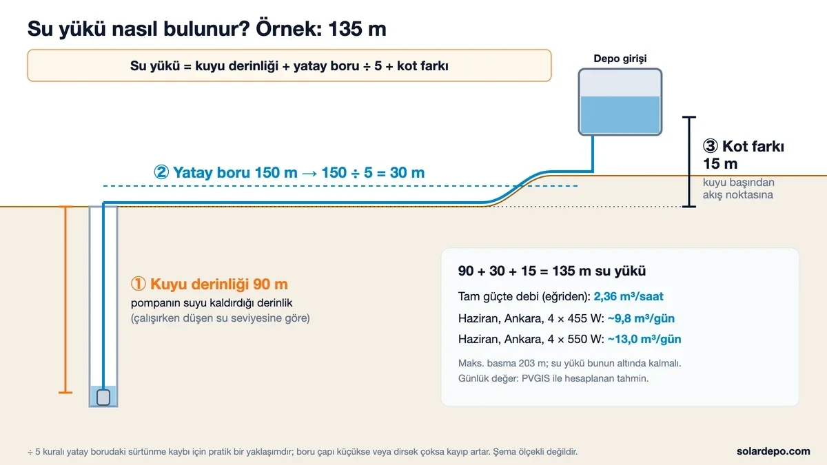 Kuyu kesiti: 90 m kuyu derinliği, 150 m yatay boru (÷5 = 30 m) ve 15 m kot farkı toplamı 135 m su yükü; tam güçte 2,36 m³/saat debi