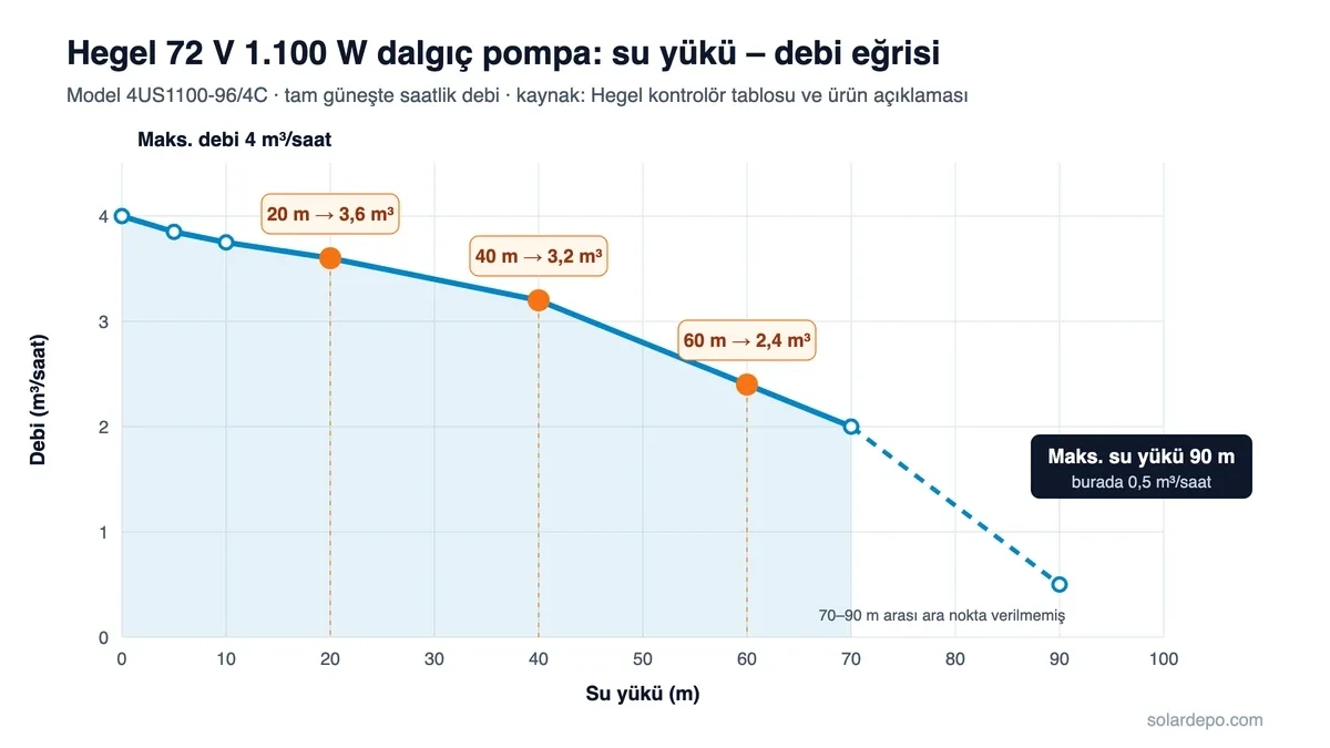 Hegel 4US1100-96/4C su yükü debi eğrisi: 0 m 4 m³/saat, 20 m 3,6, 40 m 3,2, 60 m 2,4, 70 m 2,0, 90 m 0,5 m³/saat