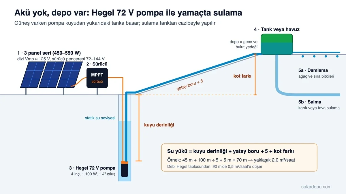 Sistem şeması: 3 panel seri, MPPT sürücü, kuyuda Hegel 72 V pompa, yamaçta tank, damlama ve salma; örnek 45 m + 100 m ÷ 5 + 5 m = 70 m su yükü