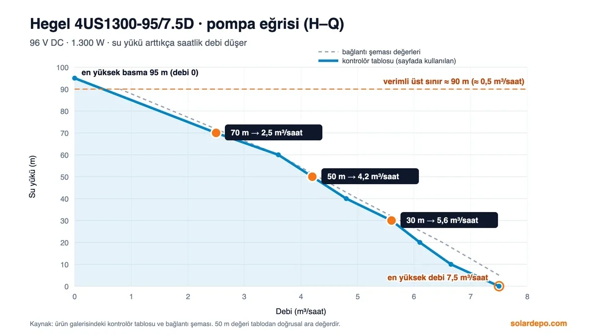 Hegel 4US1300-95/7.5D H–Q eğrisi: 0 m'de 7,5 m³/saat, 30 m'de 5,6, 50 m'de 4,2, 70 m'de 2,5 m³/saat, 95 m'de debi sıfır