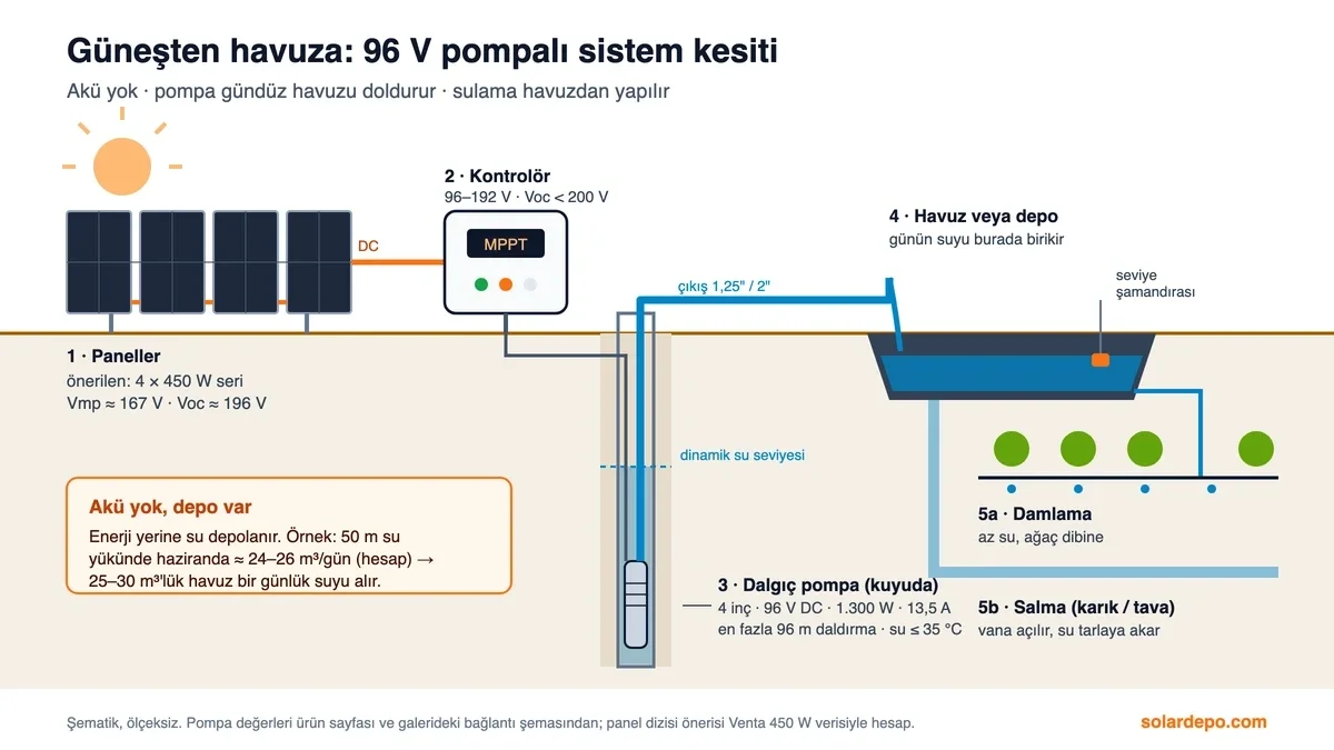 Sistem kesiti: 4 × 450 W seri panel (Vmp yaklaşık 167 V), 96–192 V MPPT kontrolör, kuyuda 96 V 1.300 W dalgıç pompa, yüzeyde havuz ve seviye şamandırası, havuzdan damlama ve salma sulama