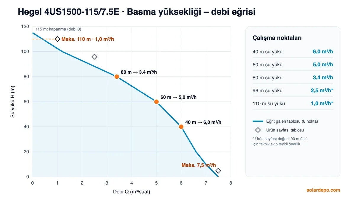Hegel 4US1500-115/7.5E H–Q eğrisi: 0 m 7,5 m³/h, 40 m 6,0, 60 m 5,0, 80 m 3,4, 110 m 1,0 m³/h, 115 m kapanma
