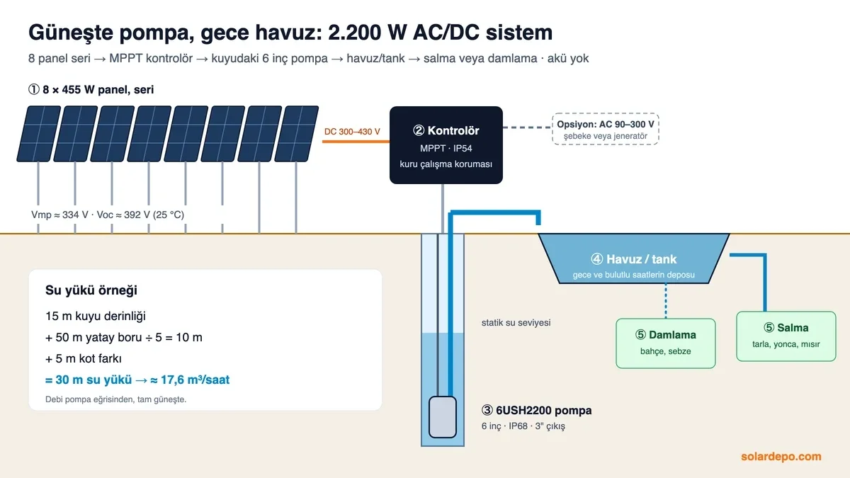 Sistem şeması: 8 × 455 W panel seri, Vmp yaklaşık 334 V, MPPT kontrolör, opsiyonel AC 90–300 V, kuyuda 6 inç pompa, havuz, salma ve damlama; örnek 30 m su yükünde 17,6 m³/saat