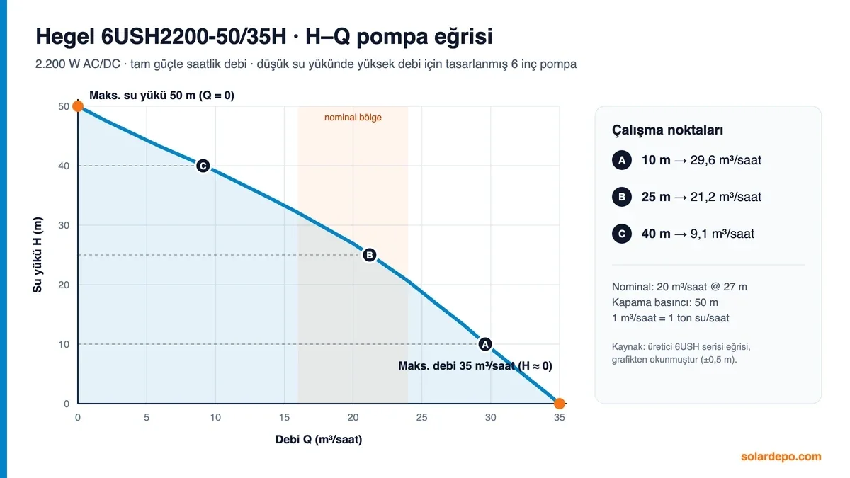 Hegel 6USH2200-50/35H H–Q eğrisi: 0 m 35 m³/saat, 10 m 29,6, 25 m 21,2, 40 m 9,1 m³/saat, 50 m maks. su yükü