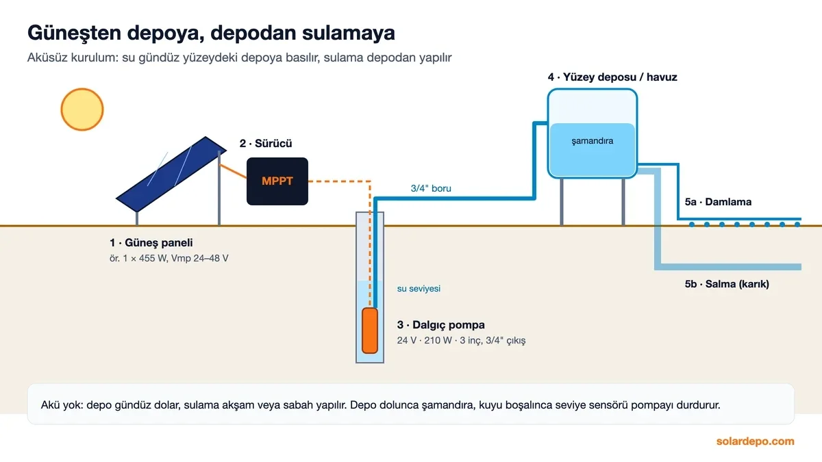 Şema: güneş paneli, MPPT sürücü, kuyudaki 24 V 210 W dalgıç pompa, 3/4 inç boru, şamandıralı yüzey deposu, damlama ve salma sulama