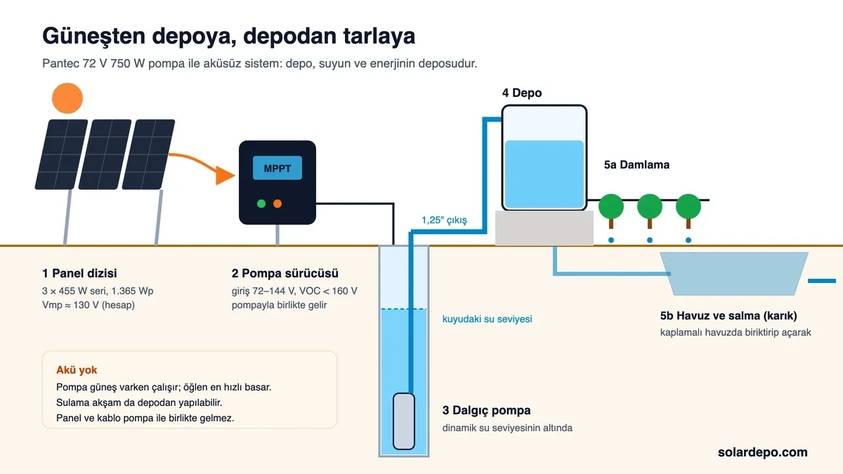 Sistem akışı: 3 × 455 W seri panel yaklaşık 130 V ile MPPT sürücüyü besler, kuyudaki 750 W dalgıç pompa 1,25 inç boruyla depoya basar, depodan damlama veya havuzdan salma sulama