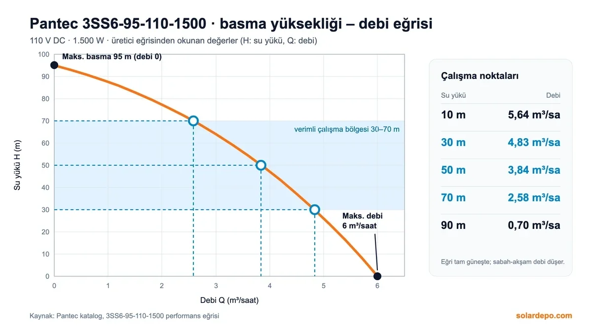 Pantec 3SS6-95-110-1500 H-Q eğrisi: maks. 95 m basma, maks. 6 m³/saat, 30 m'de 4,83, 50 m'de 3,84, 70 m'de 2,58 m³/saat