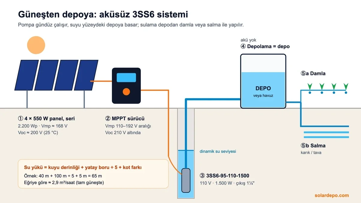 Pantec 3SS6-95-110-1500 sistem şeması: 4 × 550 W panel, MPPT sürücü, kuyudaki pompa, depo, damla ve salma sulama