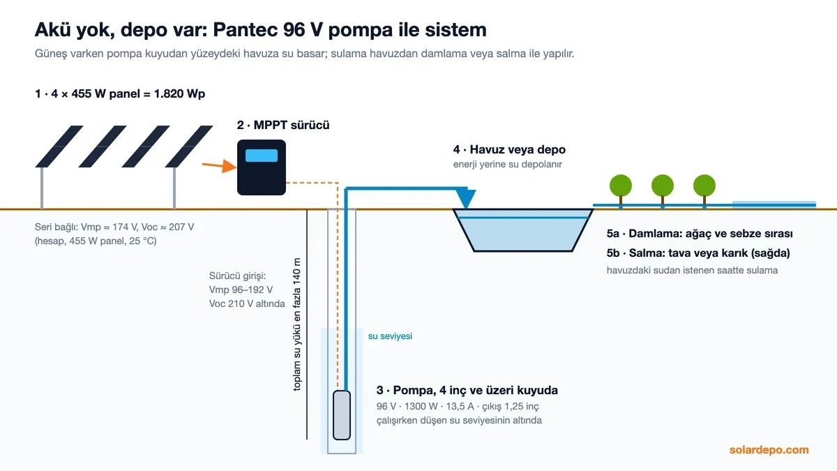 Sistem kesiti: 4 × 455 W panel (1.820 Wp),Vmp 96–192 V MPPT sürücü, 4 inç kuyuda 1300 W pompa, en fazla 140 m su yükü, havuz ve damlama ya da salma sulama