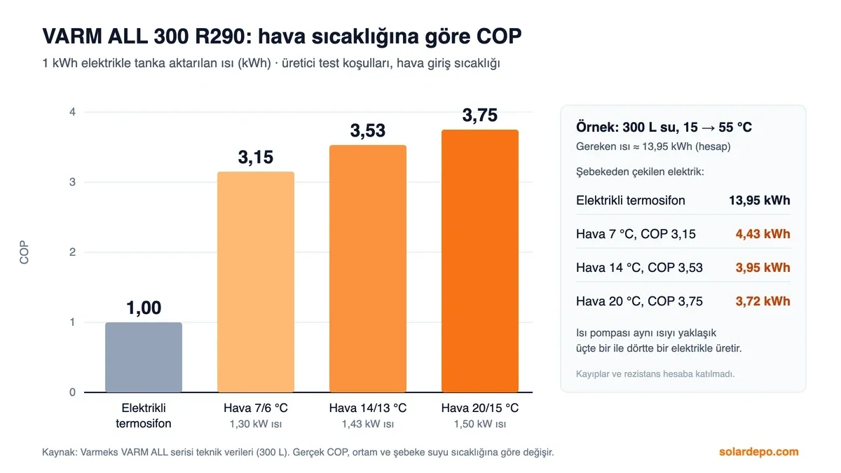 VARM ALL 300 R290 COP grafiği: 7/6 °C'de 3,15, 14/13 °C'de 3,53, 20/15 °C'de 3,75; 300 litre suyu 15'ten 55 °C'ye ısıtmak 3,72–4,43 kWh, termosifonda 13,95 kWh