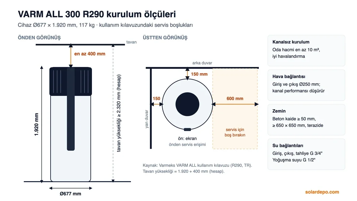 VARM ALL 300 R290 kurulum ölçüleri: Ø677 × 1.920 mm cihaz, üstte 400 mm, sağda 600 mm, solda ve arkada 150 mm boşluk, tavan en az 2.320 mm, oda en az 10 m³