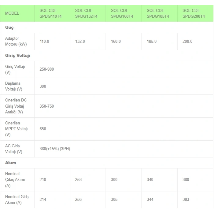 Solinved 200 kW 250 HP Trifaze Solar Pompa Sürücü