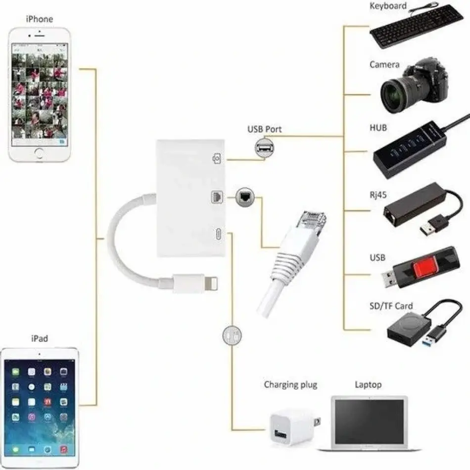 Daytona Nk107 İphone Lightning=>ethernet  Usb Kame