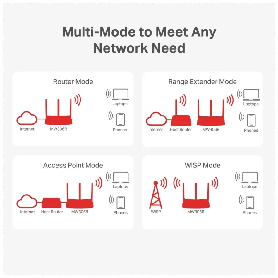 Mercusys Mw306r 4 Port, 300mbps, 2,4ghz Wifi, Masaüstü, Megabit, Multi-mode, Router