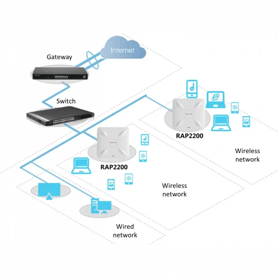 Ruıjıe Reyee Rg-rap2200(f), 2port, 1267mbps, Dual Band, Wifi 5, Poe, Tavan Tipi, Access Point