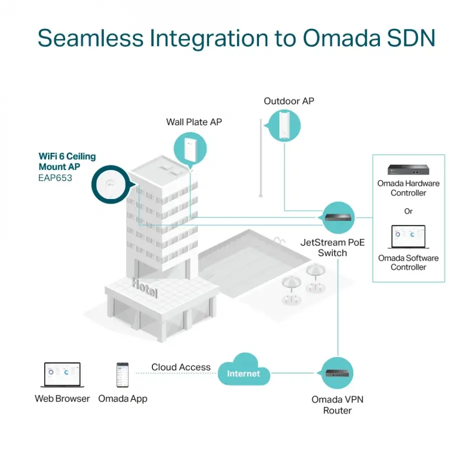 TP-LINK OMADA EAP653 AX3000 KABLOSUZ WIFI6 TAVAN ACCESS