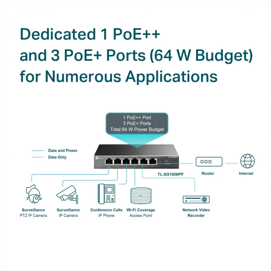 Tp-lınk Tl-sg1006pp, 6 Port, Gigabit, 4 Port Poe 64w, Yönetilemez, Metal Kasa, Masaüstü Switch