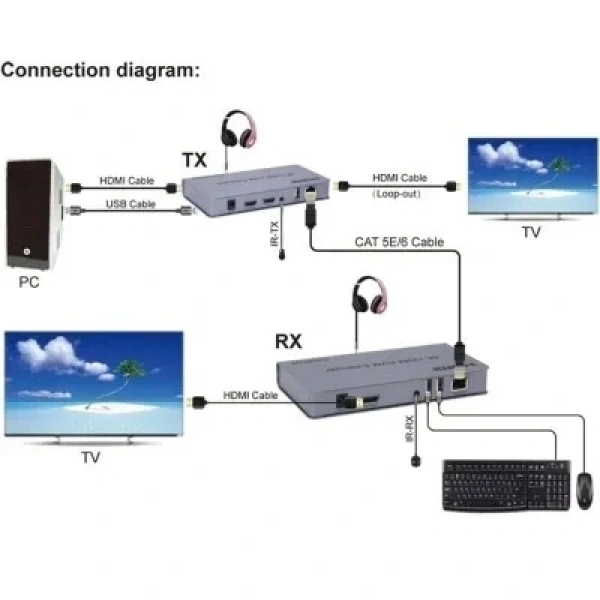 HDMI 4K 120M KVM Extender - HDMI+USB+IR To Cat5E/6