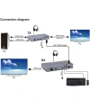 HDMI 4K 120M KVM Extender - HDMI+USB+IR To Cat5E/6
