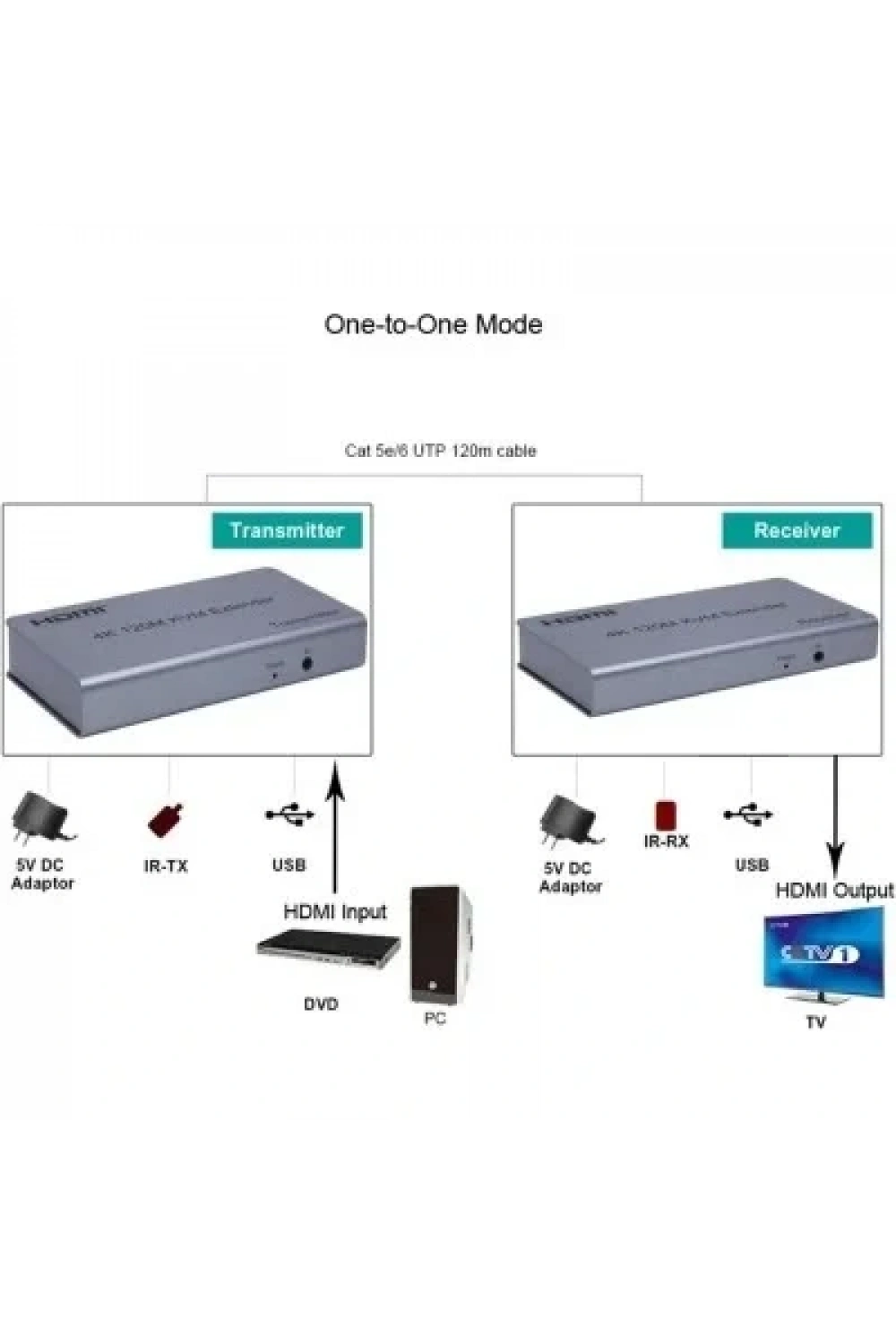 HDMI 4K 120M KVM Extender - HDMI+USB+IR To Cat5E/6
