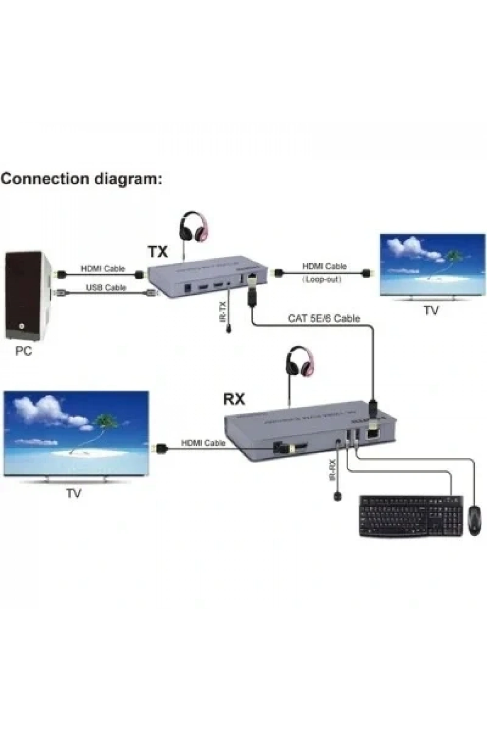 HDMI 4K 120M KVM Extender - HDMI+USB+IR To Cat5E/6