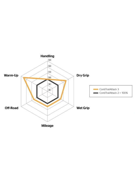 Continental 130/80-17 M/C 65S TT Contitrailattack 3