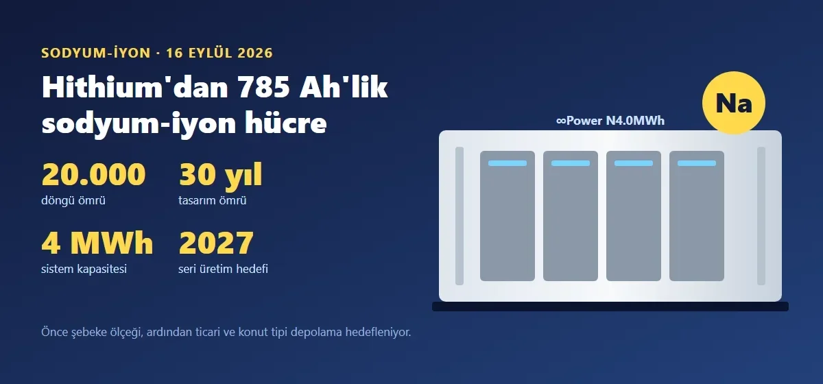 Hithium'un 785 Ah'lik sodyum-iyon hücresi ve 4 MWh'lik ∞Power N4.0MWh depolama sistemi: 20.000 döngü, 30 yıl tasarım ömrü, 2027 seri üretim