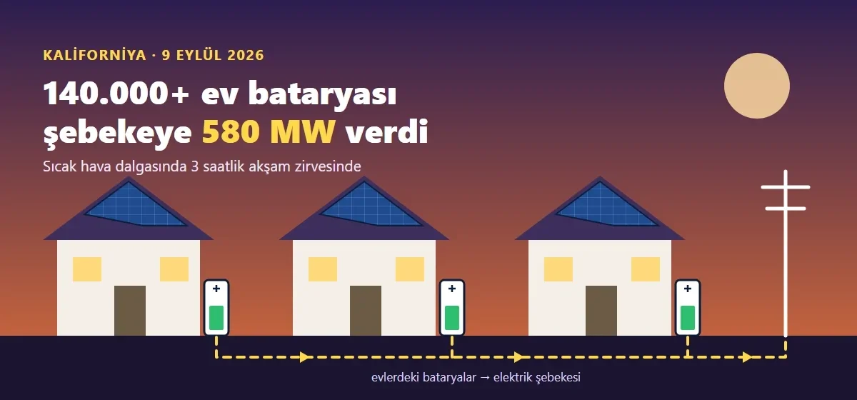 Çatısında güneş paneli ve evinde bataryası olan evlerden elektrik şebekesine enerji akışını gösteren illüstrasyon
