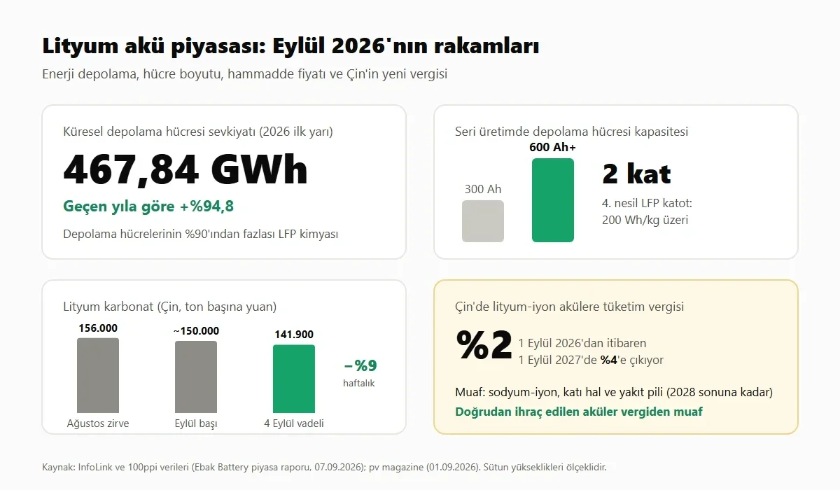 Lityum akü piyasası Eylül 2026 rakamları: 467,84 GWh depolama sevkiyatı, 300 Ah'den 600 Ah'e hücre büyümesi, lityum karbonat fiyatları ve Çin'in %2 vergisi