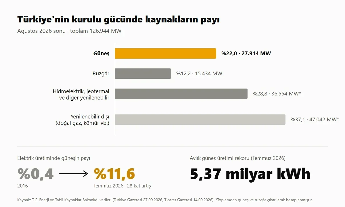 Türkiye'nin kurulu gücünde kaynakların payı: güneş %22, rüzgâr %12,2, diğer yenilenebilir %28,8, yenilenebilir dışı %37,1