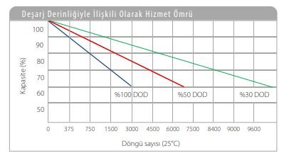 Tescom 100 Ah lityum lifepo4 akü cycle grafiği