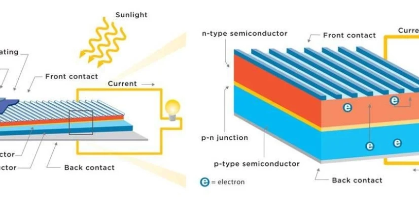 Güneş Panelleri Nasıl Çalışır?