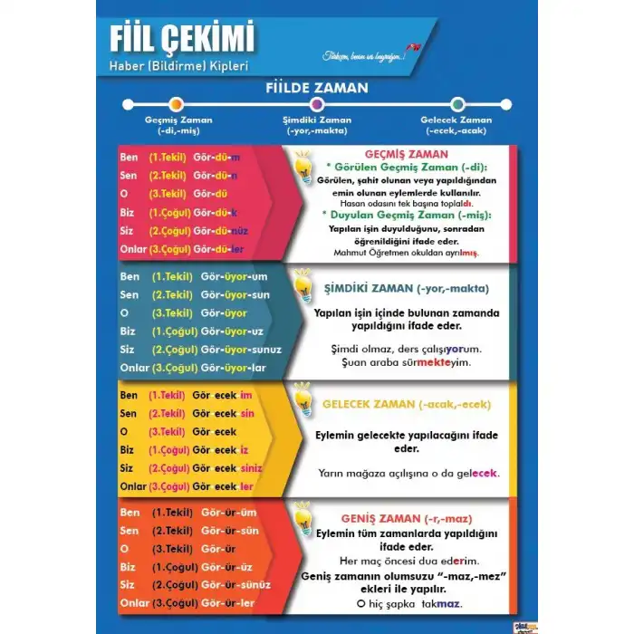 Fiil Çekimi (Haber Kipleri) Afişi
