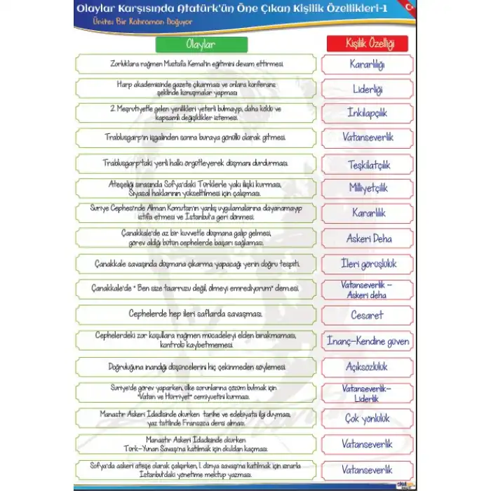 Olaylar Karşısında Atatürkün Öne Çıkan Özellikleri Afişi (Posteri)
