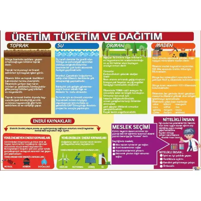 Üretim Tüketim ve Dağıtım Afişi