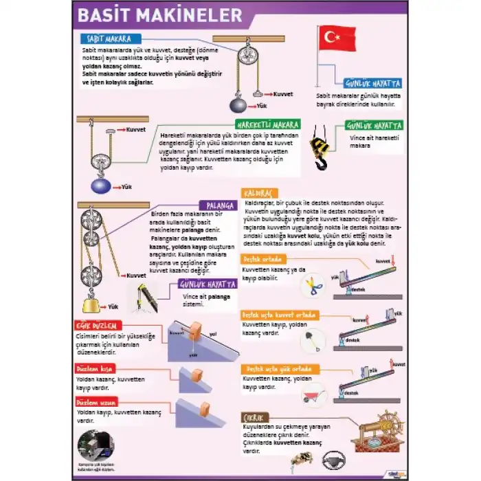 Basit Makineler Afişi