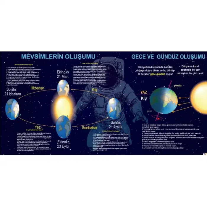 Mevsimler ve Gece-Gündüz Oluşumu Afişi